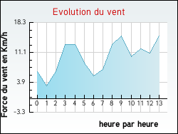 Evolution du vent de la ville Saint-Fliu-d'Amont